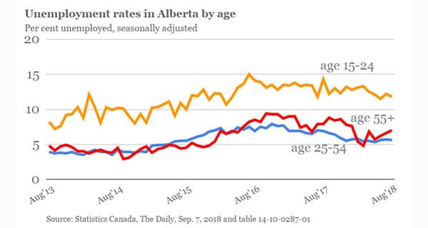 Young Albertans still struggling to find jobs: ATB