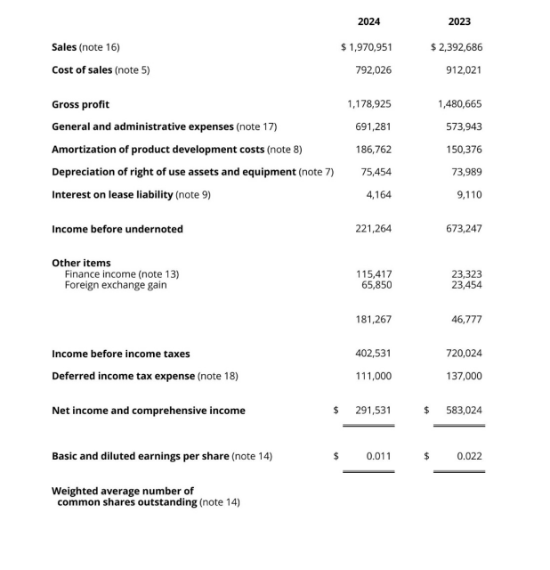 Total Telcom Announces Fiscal 2024 Year End Results